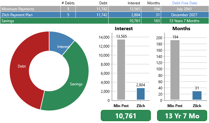 Zilch Standard Debt Reduction Workspace with charts showing savings and months saved.